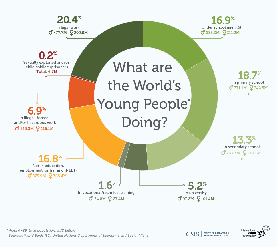 What Are The World s Young People Doing 3 Opportunities 