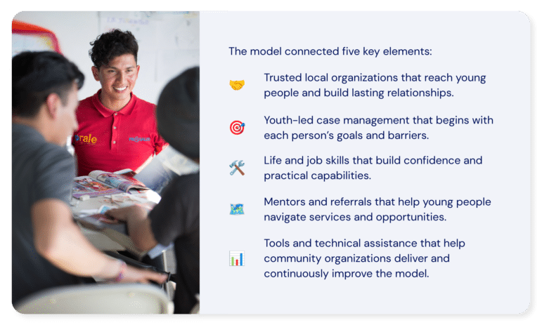 Graphic featuring a leader in a youth development program and bullet points detailing key elements of the program